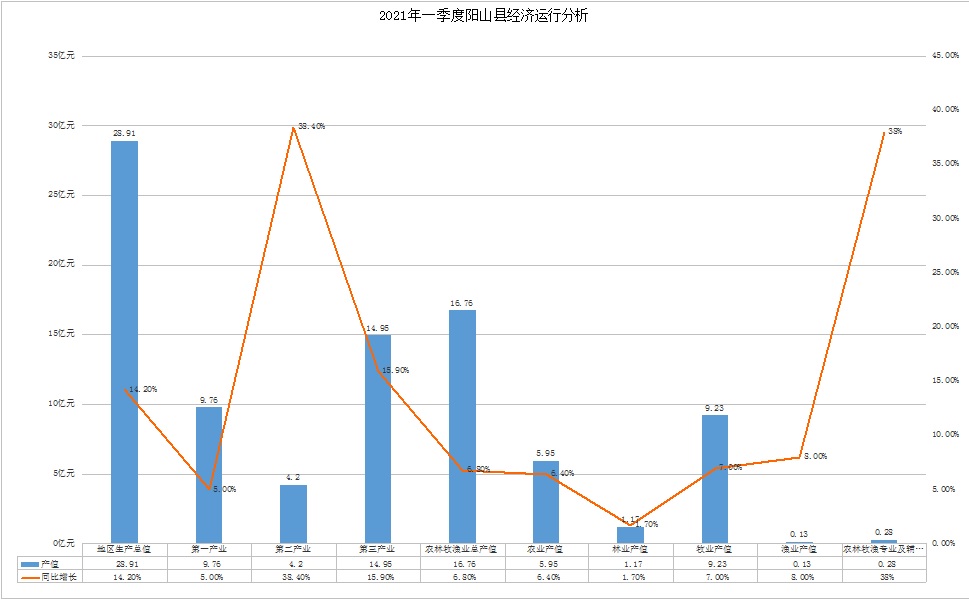 021年一季度陽(yáng)山縣經(jīng)濟(jì)運(yùn)行分析.jpg